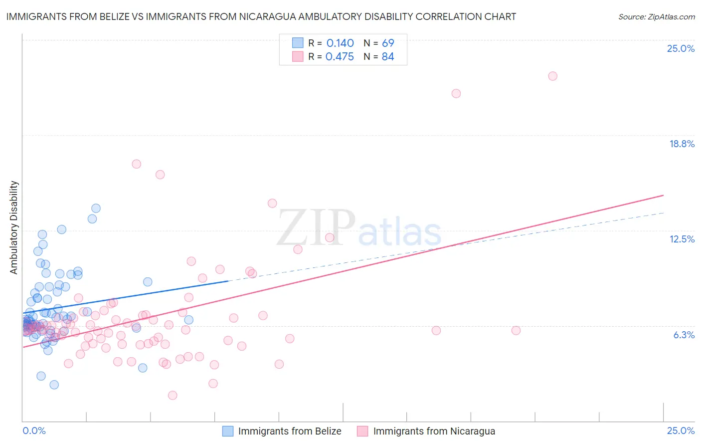 Immigrants from Belize vs Immigrants from Nicaragua Ambulatory Disability