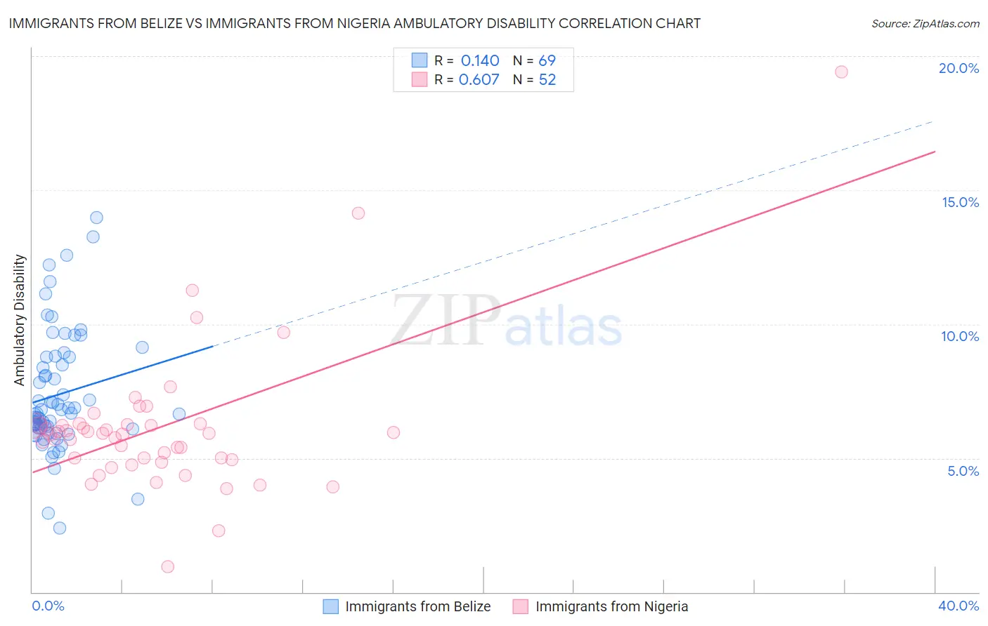 Immigrants from Belize vs Immigrants from Nigeria Ambulatory Disability