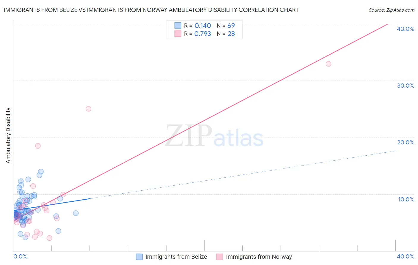 Immigrants from Belize vs Immigrants from Norway Ambulatory Disability