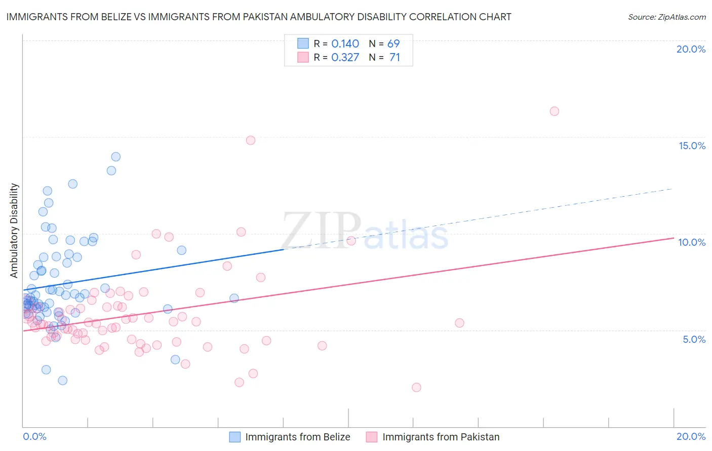 Immigrants from Belize vs Immigrants from Pakistan Ambulatory Disability