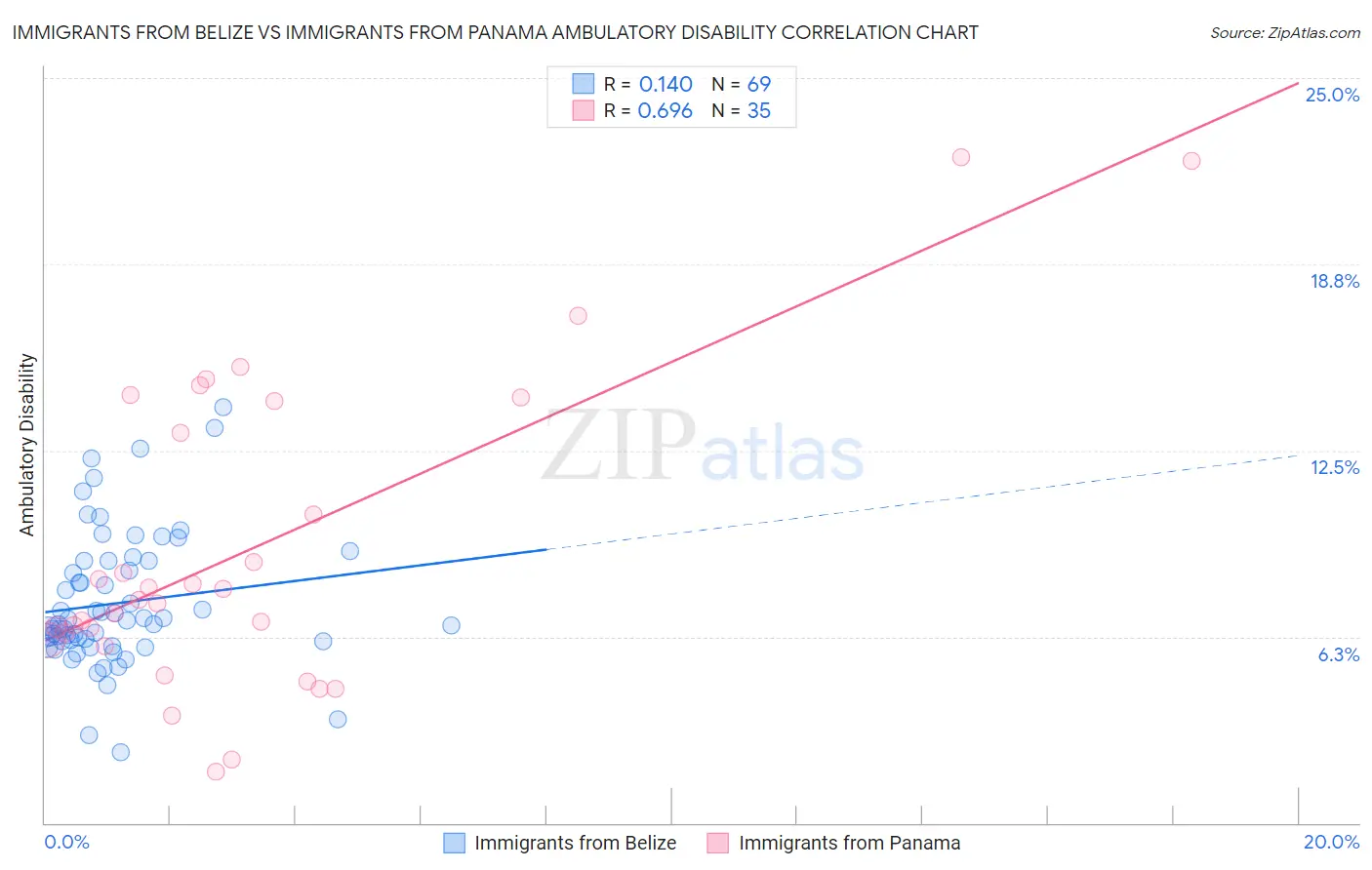 Immigrants from Belize vs Immigrants from Panama Ambulatory Disability