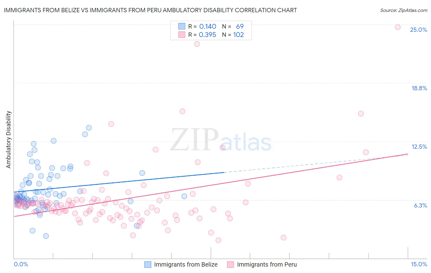 Immigrants from Belize vs Immigrants from Peru Ambulatory Disability