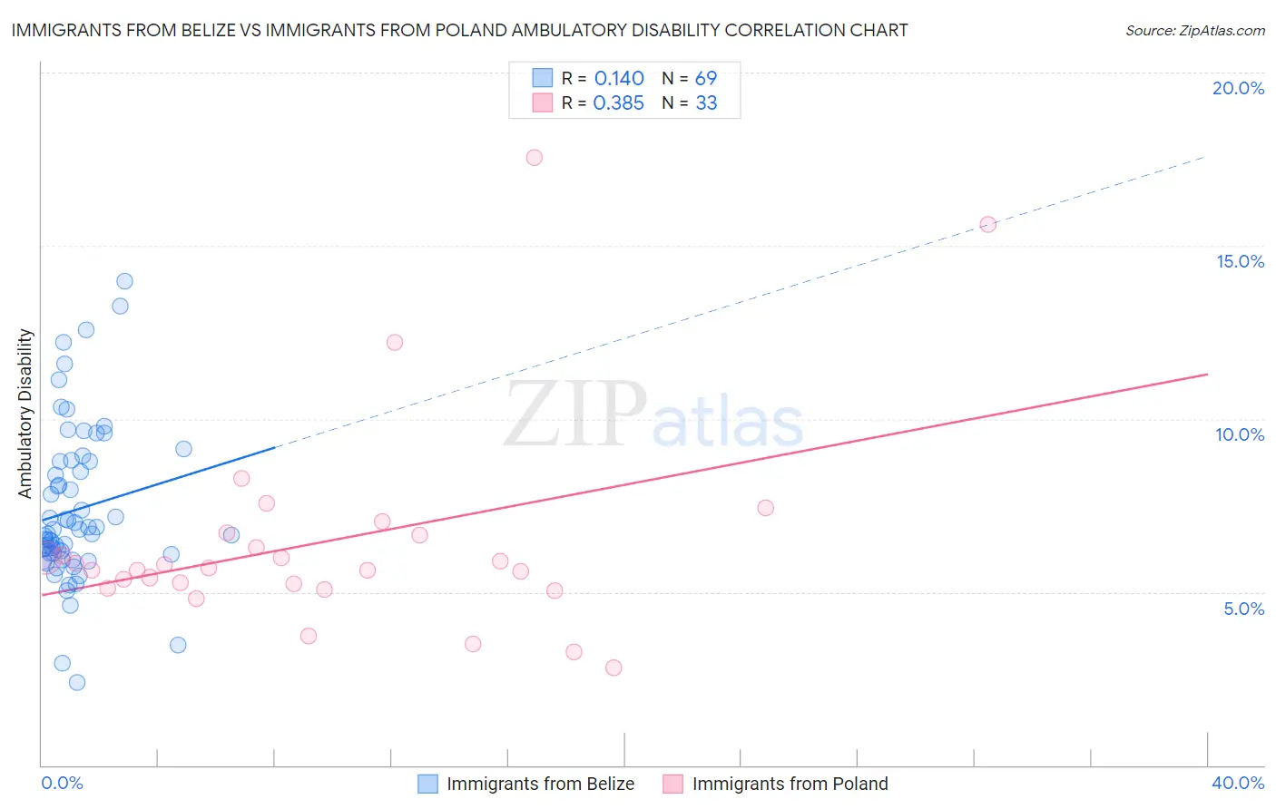 Immigrants from Belize vs Immigrants from Poland Ambulatory Disability