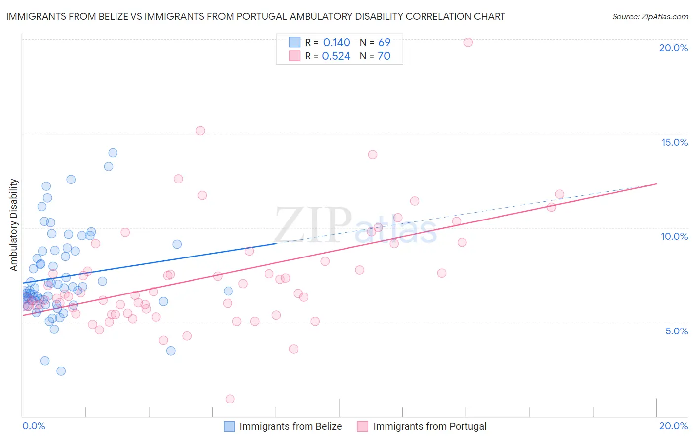 Immigrants from Belize vs Immigrants from Portugal Ambulatory Disability
