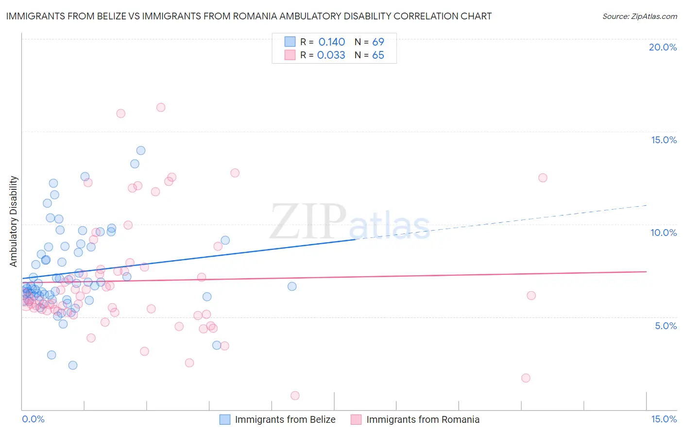 Immigrants from Belize vs Immigrants from Romania Ambulatory Disability