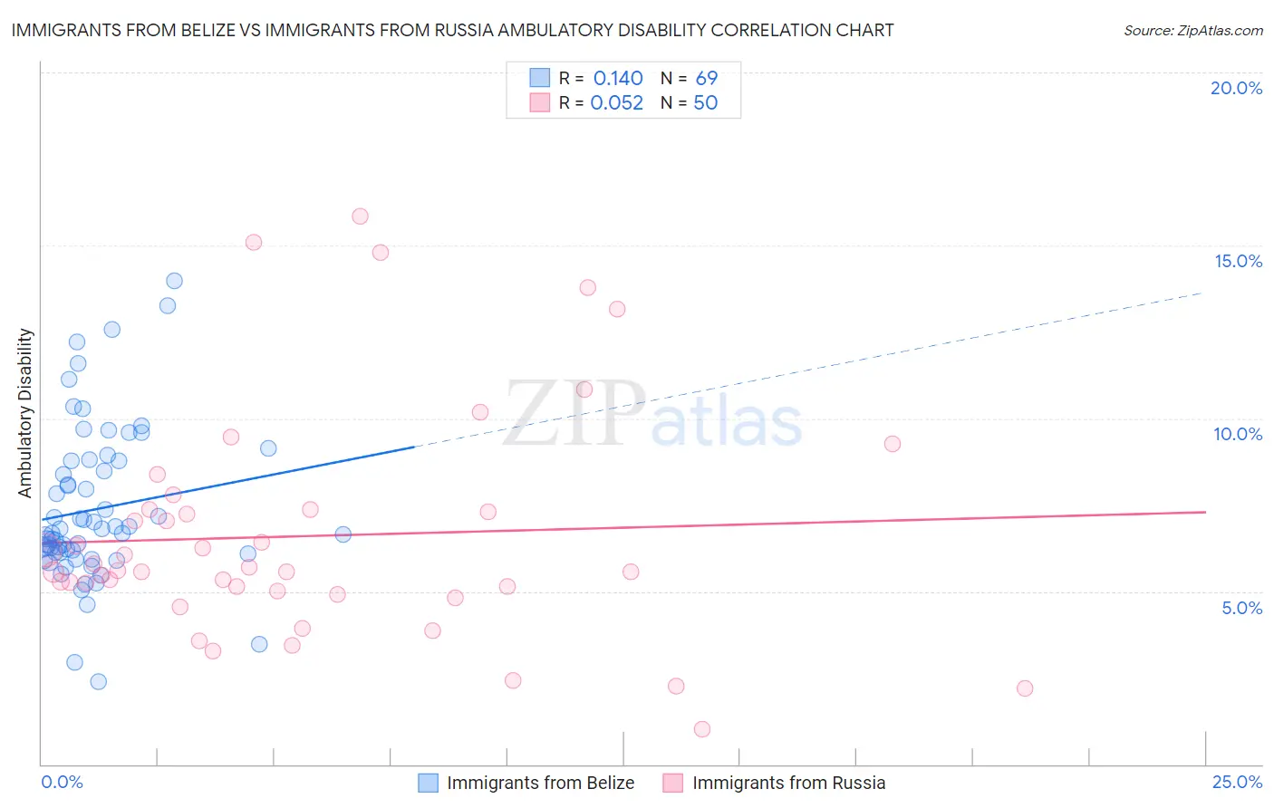 Immigrants from Belize vs Immigrants from Russia Ambulatory Disability