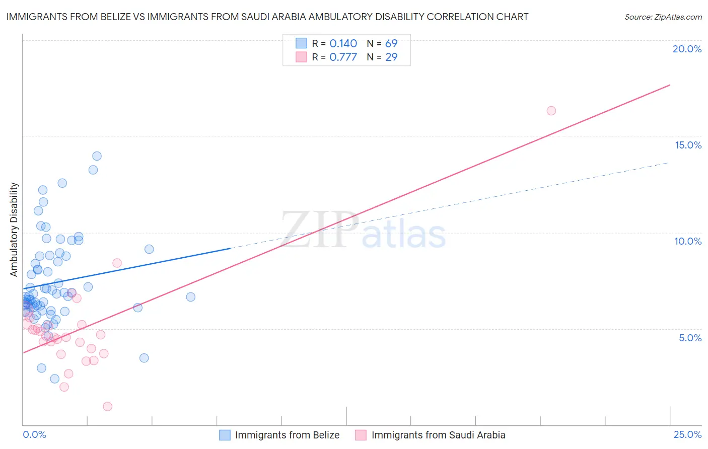 Immigrants from Belize vs Immigrants from Saudi Arabia Ambulatory Disability