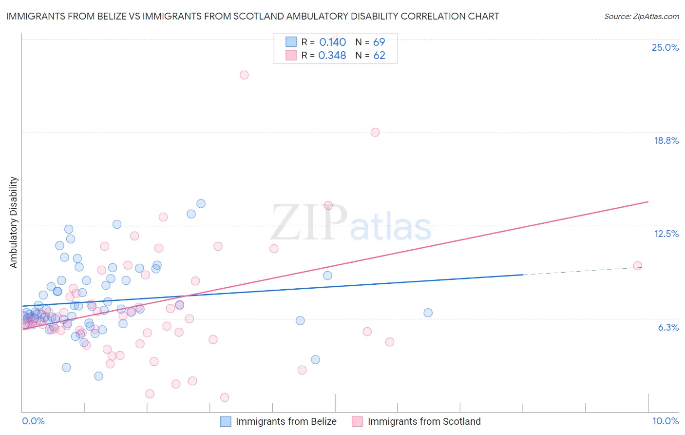 Immigrants from Belize vs Immigrants from Scotland Ambulatory Disability