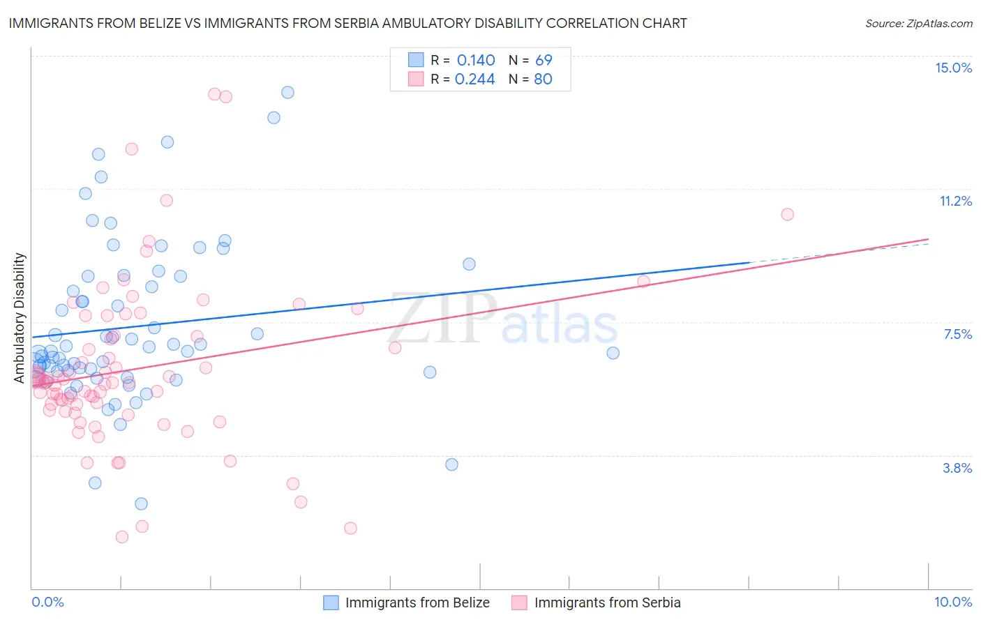 Immigrants from Belize vs Immigrants from Serbia Ambulatory Disability