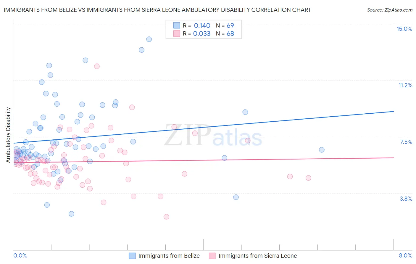 Immigrants from Belize vs Immigrants from Sierra Leone Ambulatory Disability