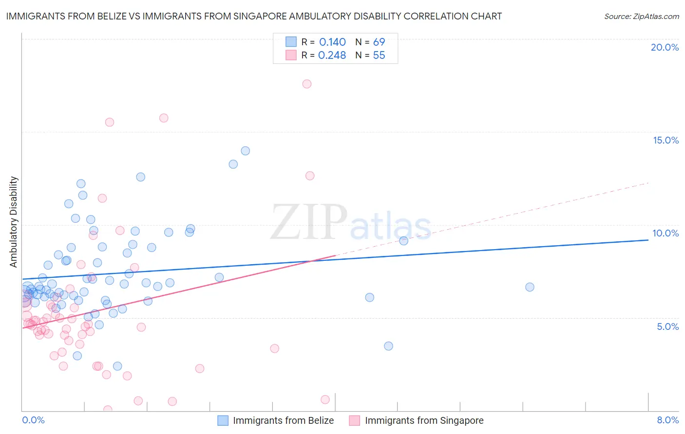 Immigrants from Belize vs Immigrants from Singapore Ambulatory Disability