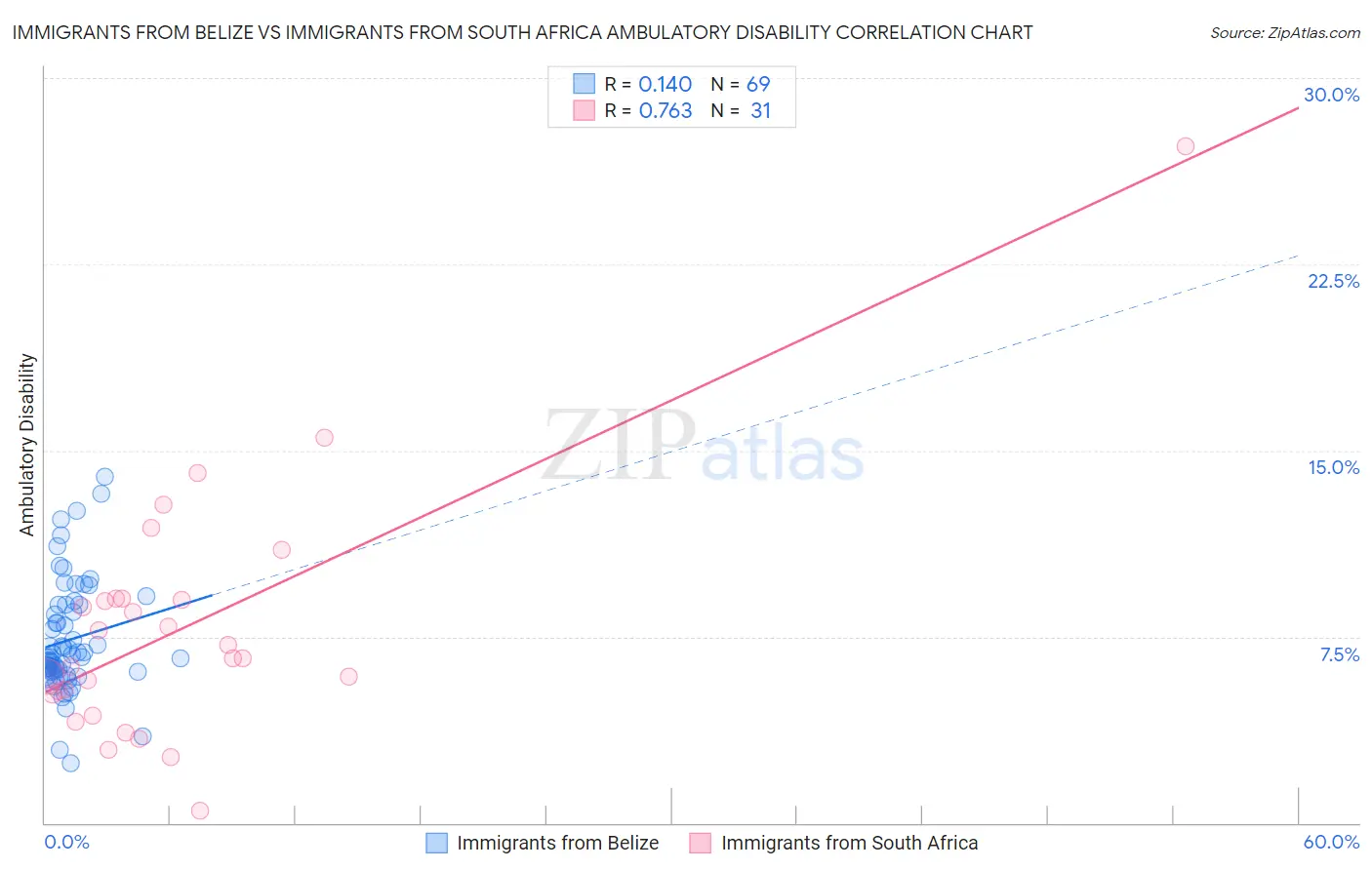 Immigrants from Belize vs Immigrants from South Africa Ambulatory Disability