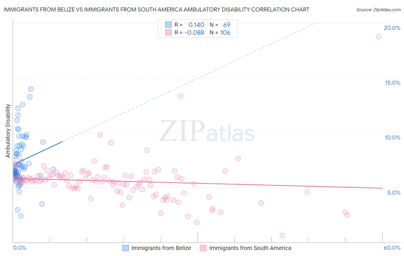 Immigrants from Belize vs Immigrants from South America Ambulatory Disability