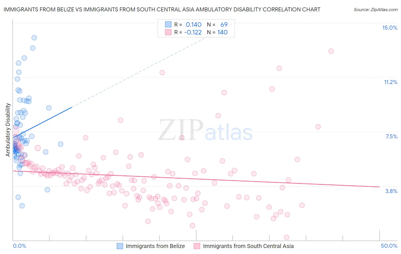 Immigrants from Belize vs Immigrants from South Central Asia Ambulatory Disability