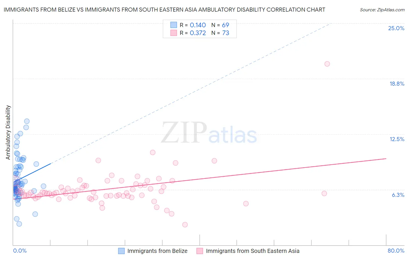 Immigrants from Belize vs Immigrants from South Eastern Asia Ambulatory Disability
