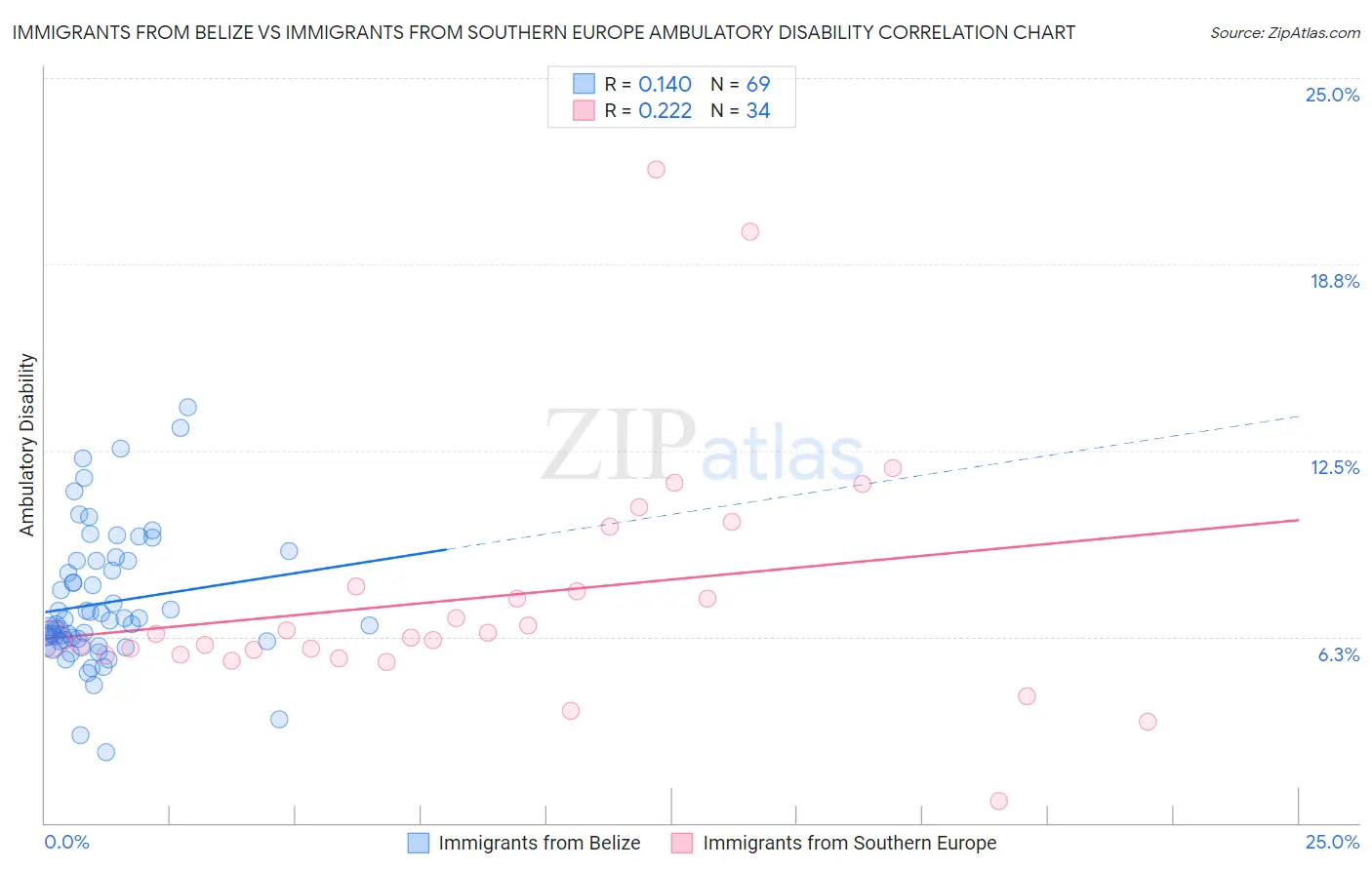 Immigrants from Belize vs Immigrants from Southern Europe Ambulatory Disability