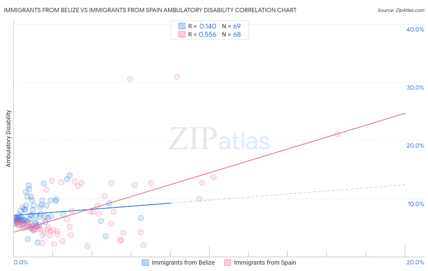 Immigrants from Belize vs Immigrants from Spain Ambulatory Disability