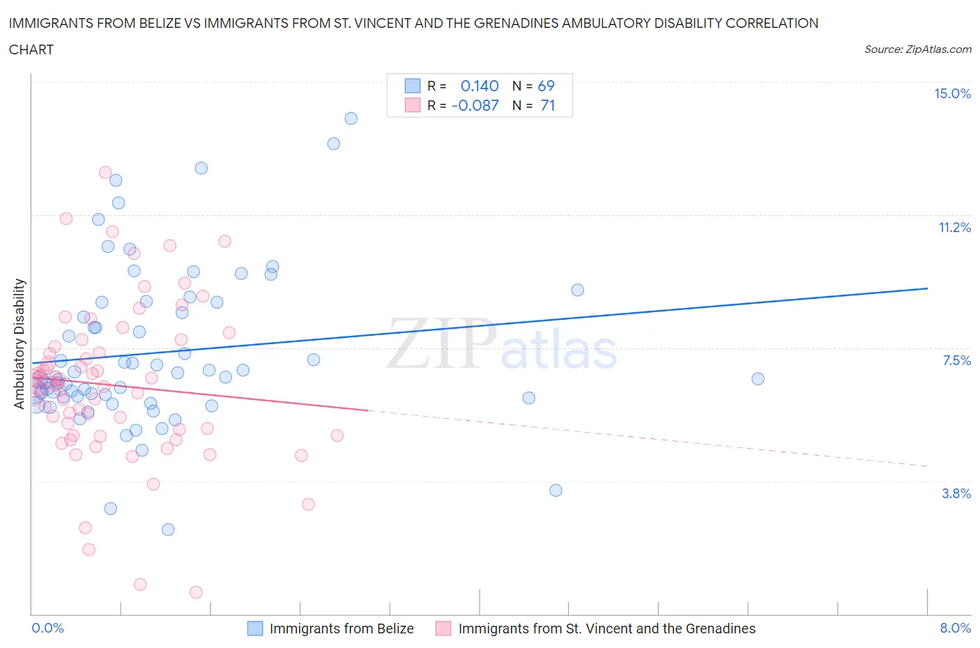 Immigrants from Belize vs Immigrants from St. Vincent and the Grenadines Ambulatory Disability