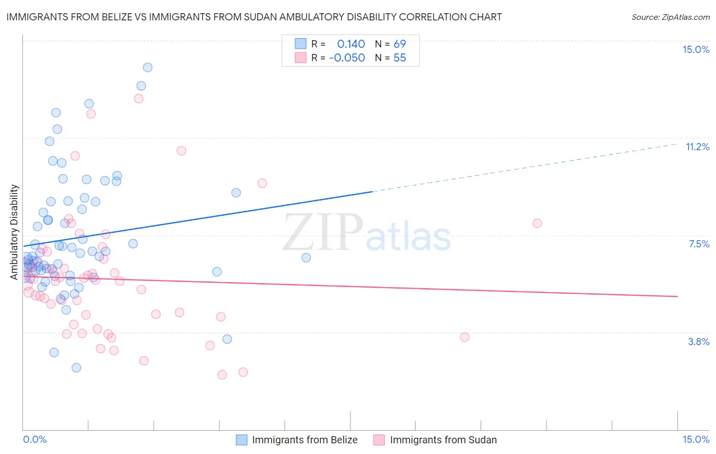 Immigrants from Belize vs Immigrants from Sudan Ambulatory Disability