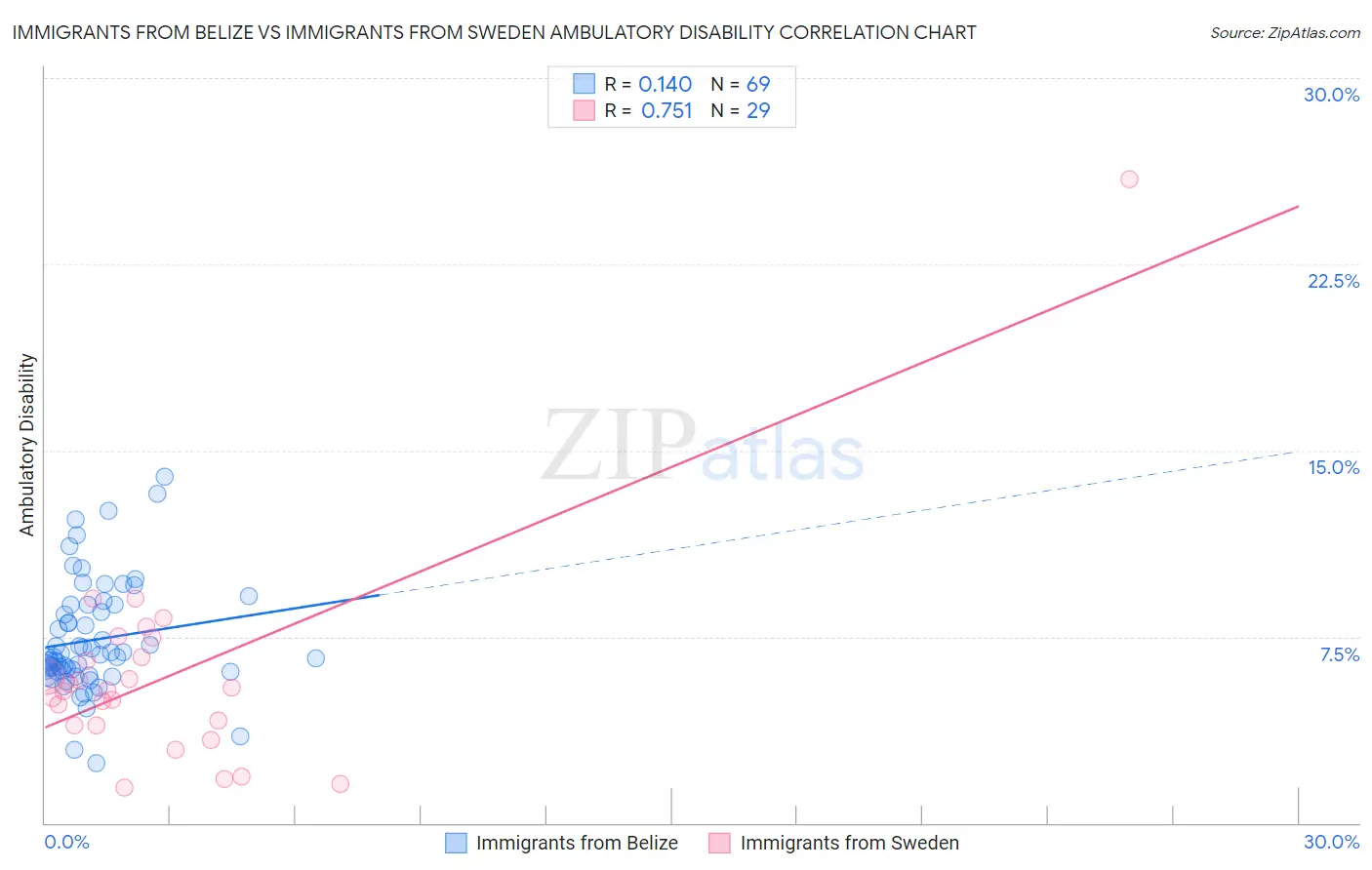 Immigrants from Belize vs Immigrants from Sweden Ambulatory Disability