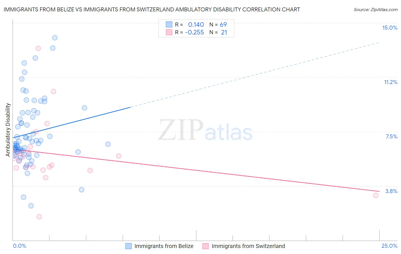 Immigrants from Belize vs Immigrants from Switzerland Ambulatory Disability