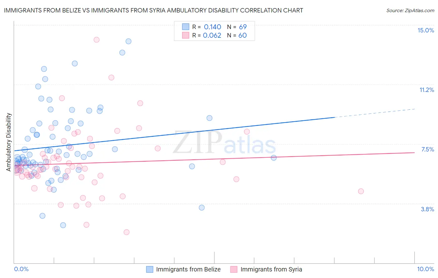 Immigrants from Belize vs Immigrants from Syria Ambulatory Disability