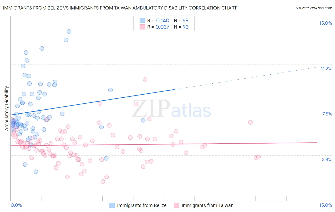 Immigrants from Belize vs Immigrants from Taiwan Ambulatory Disability