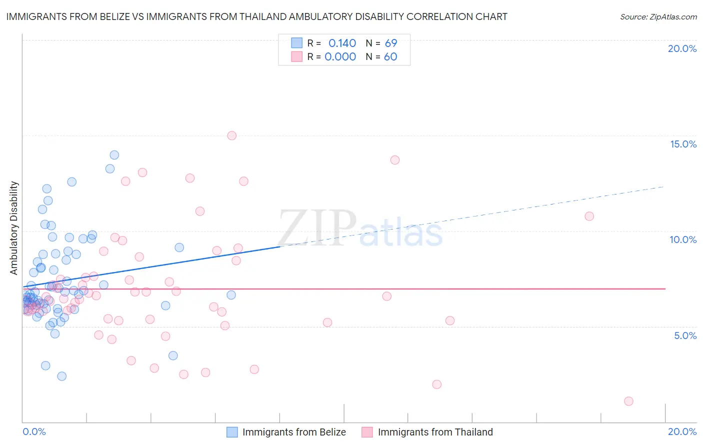 Immigrants from Belize vs Immigrants from Thailand Ambulatory Disability