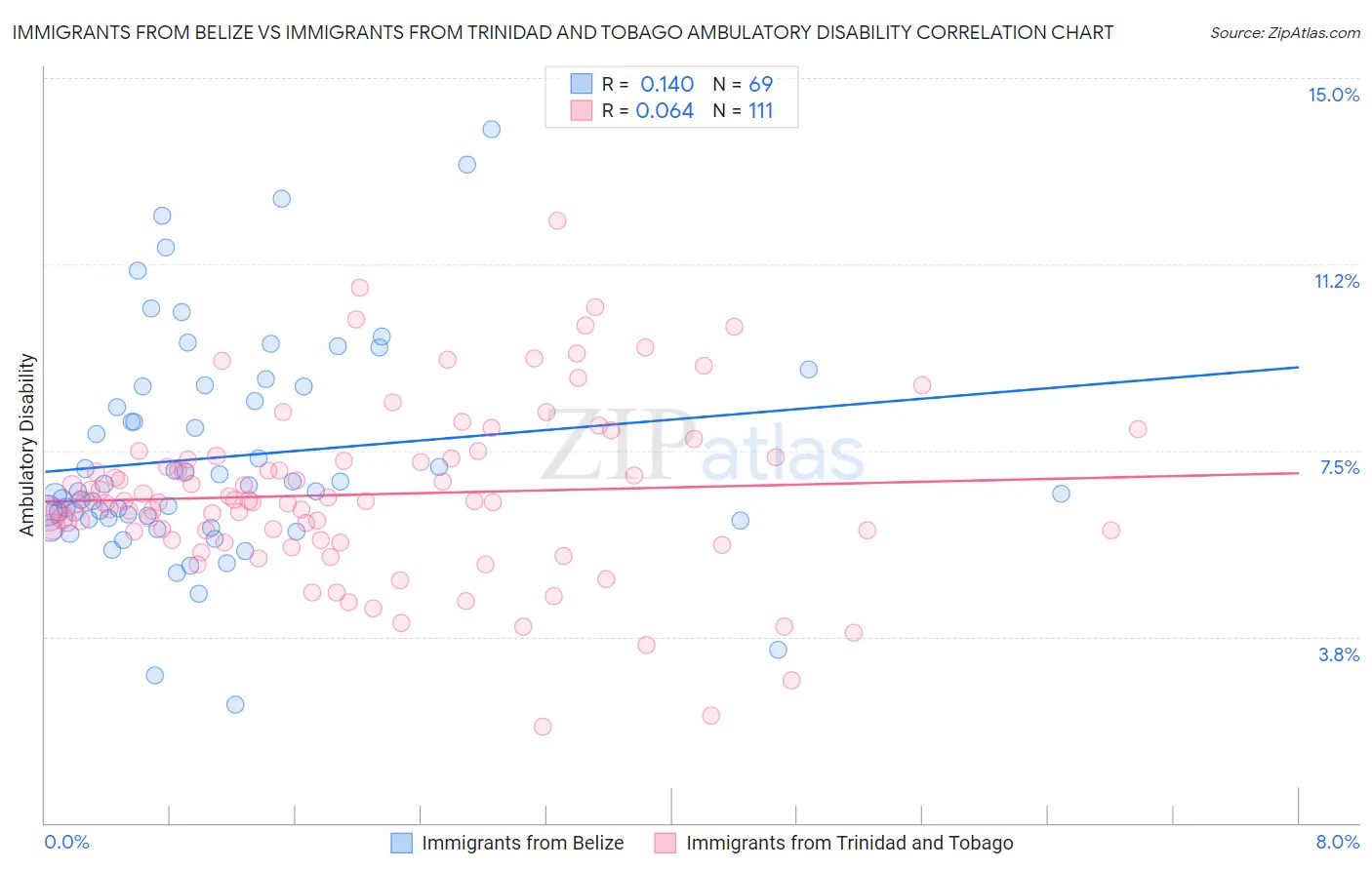 Immigrants from Belize vs Immigrants from Trinidad and Tobago Ambulatory Disability