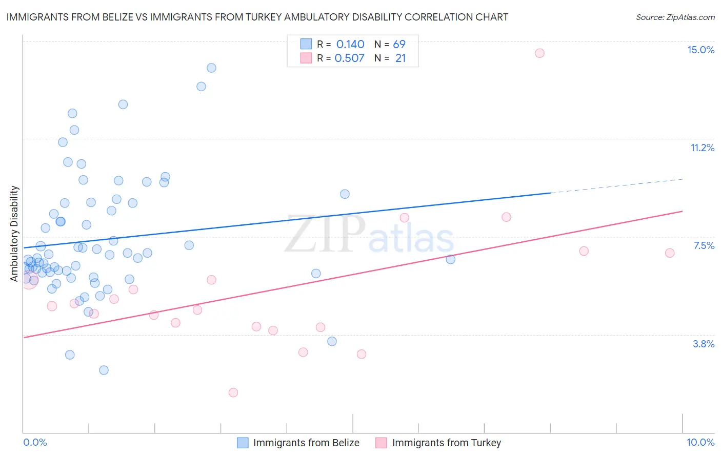 Immigrants from Belize vs Immigrants from Turkey Ambulatory Disability