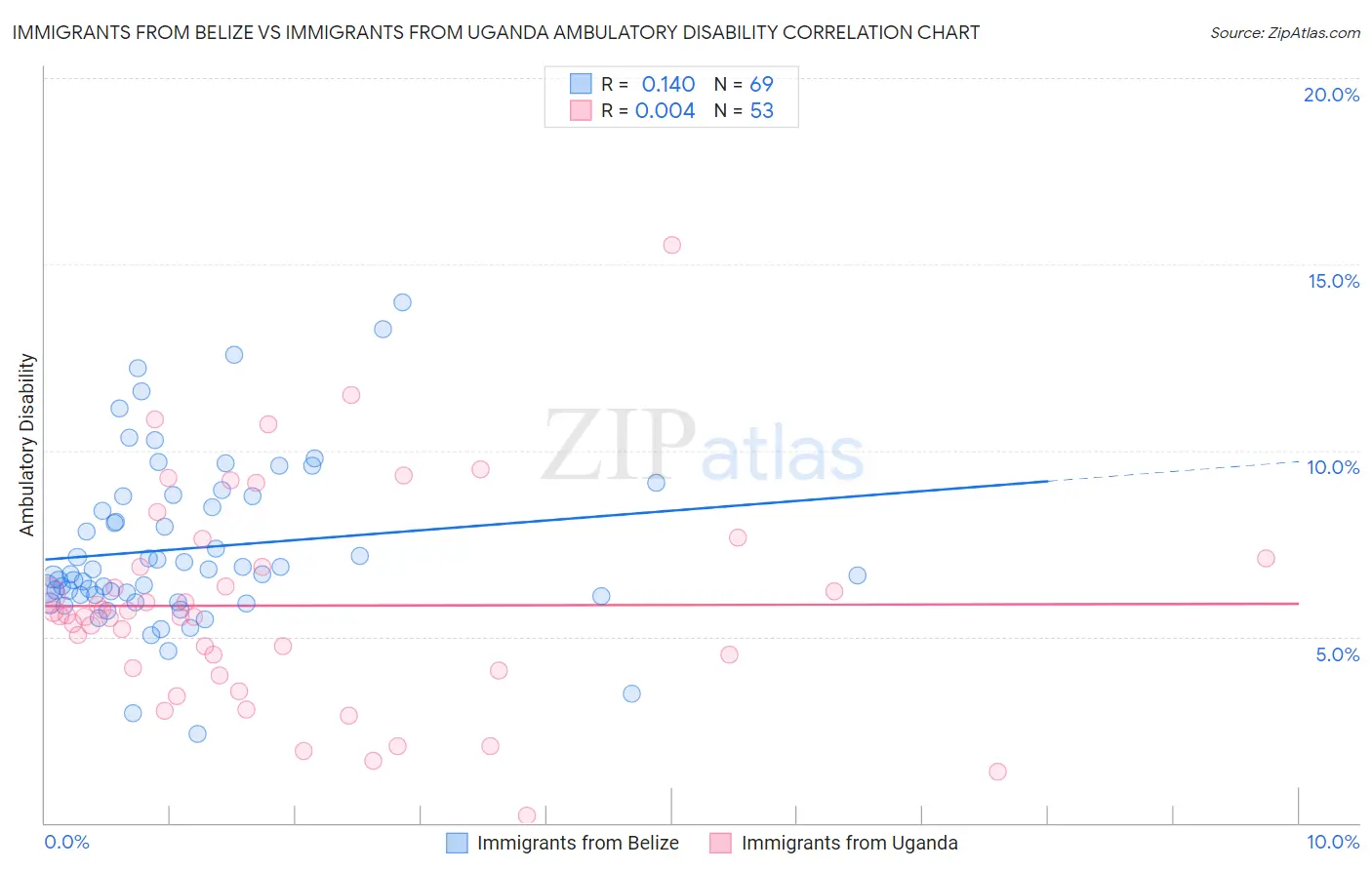 Immigrants from Belize vs Immigrants from Uganda Ambulatory Disability