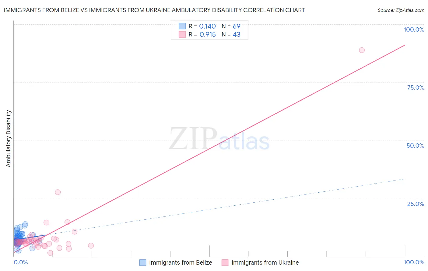 Immigrants from Belize vs Immigrants from Ukraine Ambulatory Disability