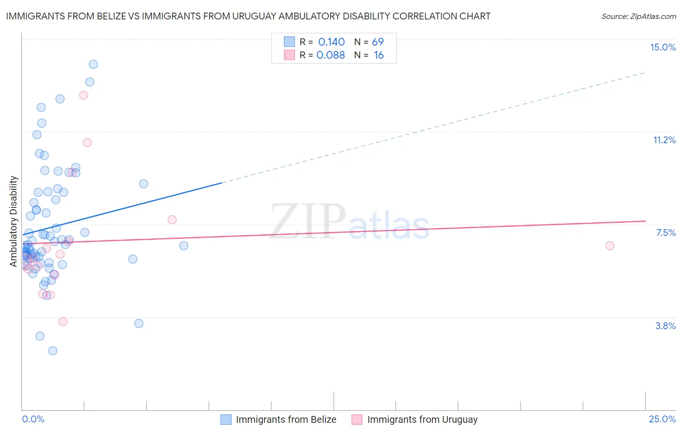 Immigrants from Belize vs Immigrants from Uruguay Ambulatory Disability