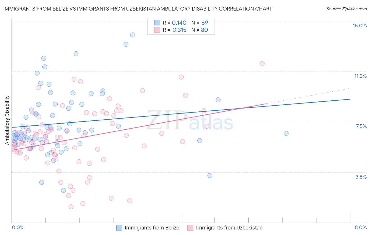 Immigrants from Belize vs Immigrants from Uzbekistan Ambulatory Disability