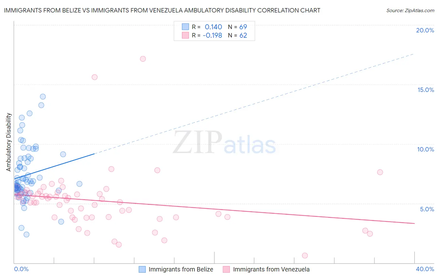 Immigrants from Belize vs Immigrants from Venezuela Ambulatory Disability