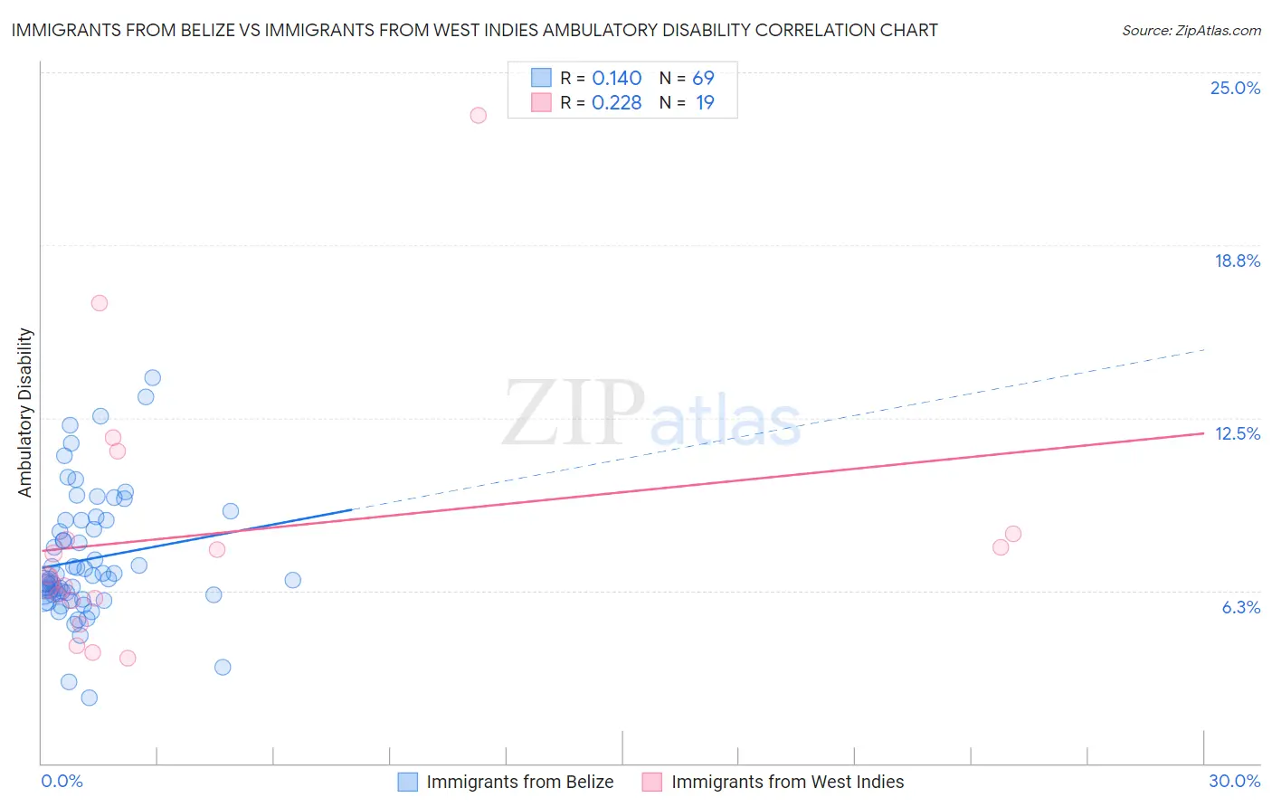 Immigrants from Belize vs Immigrants from West Indies Ambulatory Disability