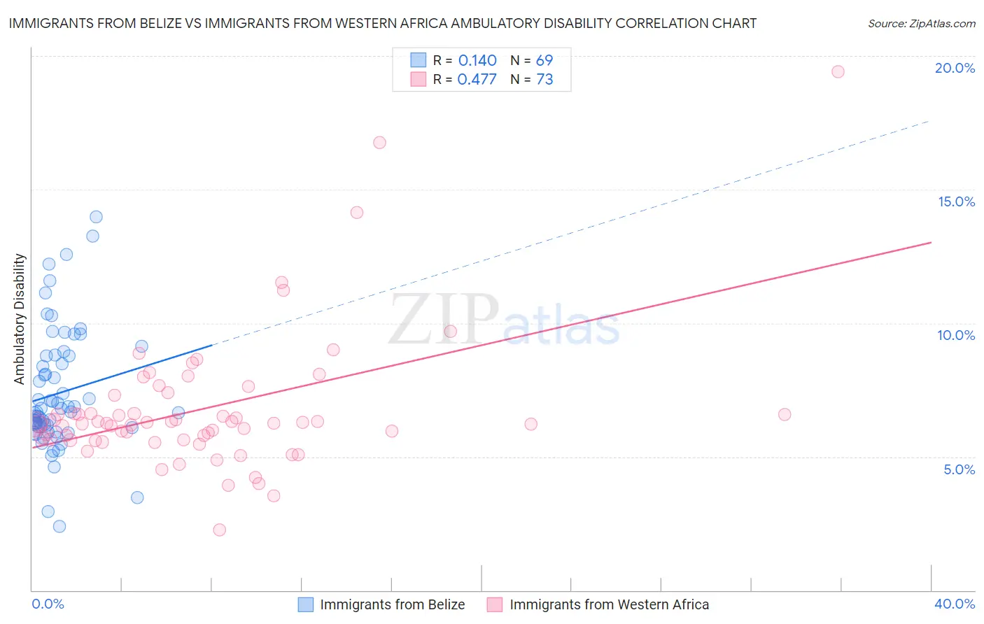 Immigrants from Belize vs Immigrants from Western Africa Ambulatory Disability