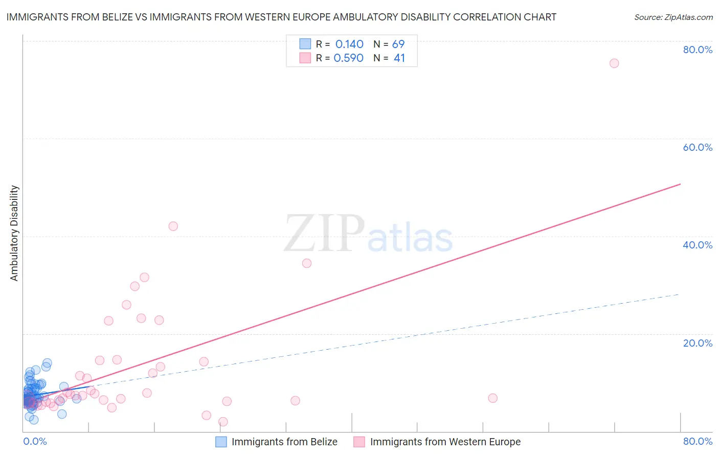 Immigrants from Belize vs Immigrants from Western Europe Ambulatory Disability