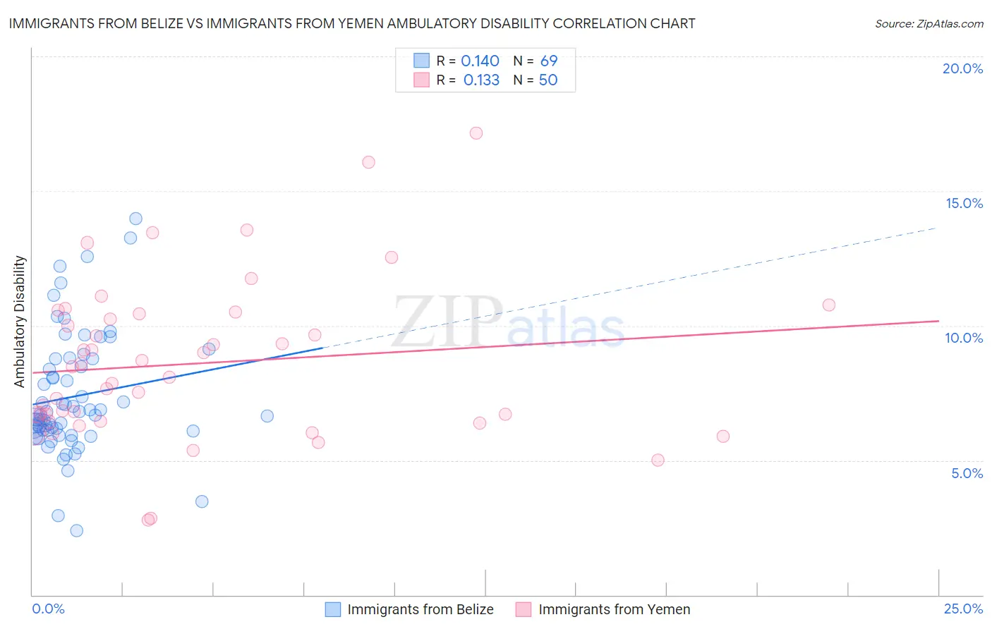 Immigrants from Belize vs Immigrants from Yemen Ambulatory Disability