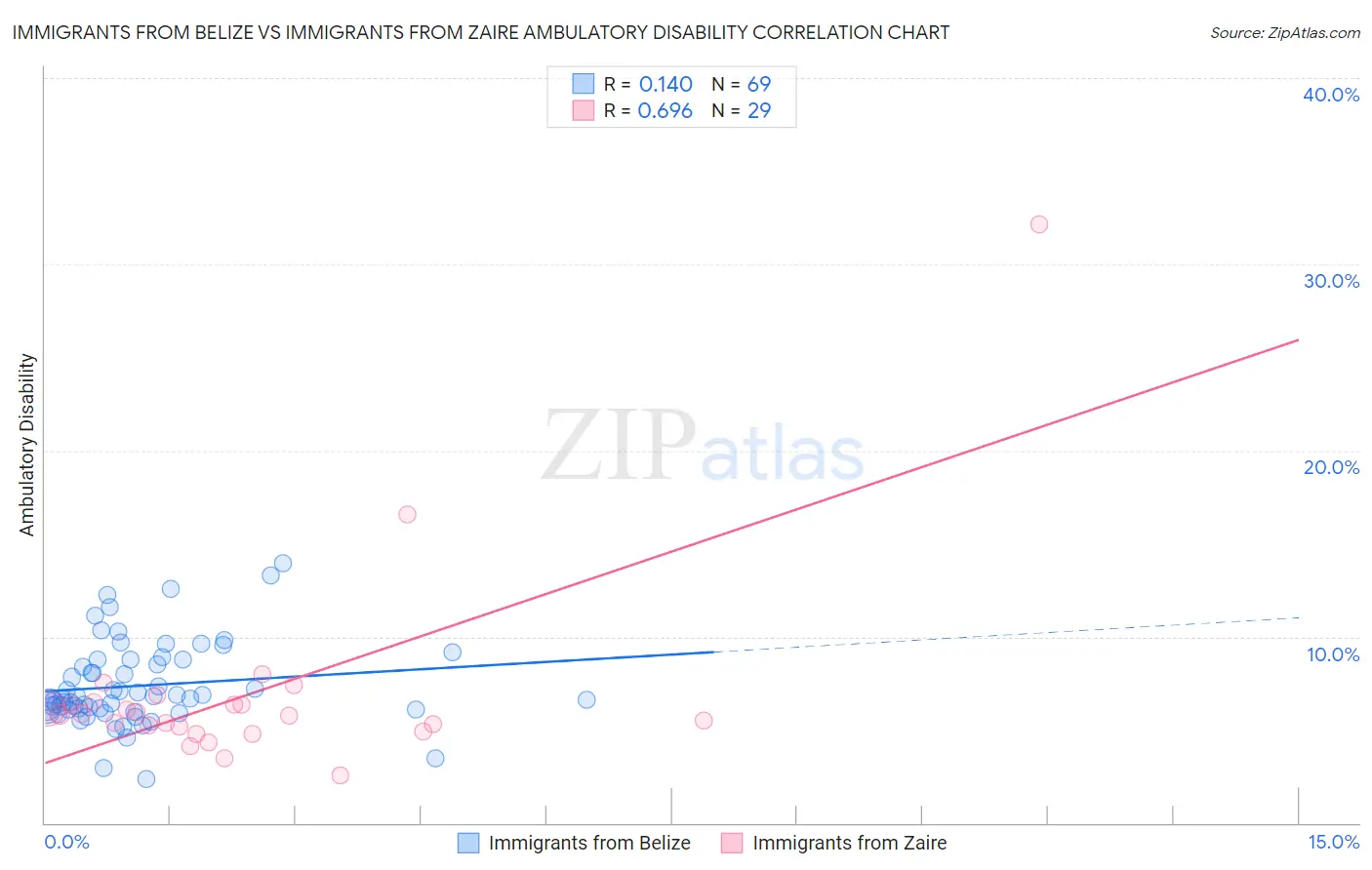 Immigrants from Belize vs Immigrants from Zaire Ambulatory Disability