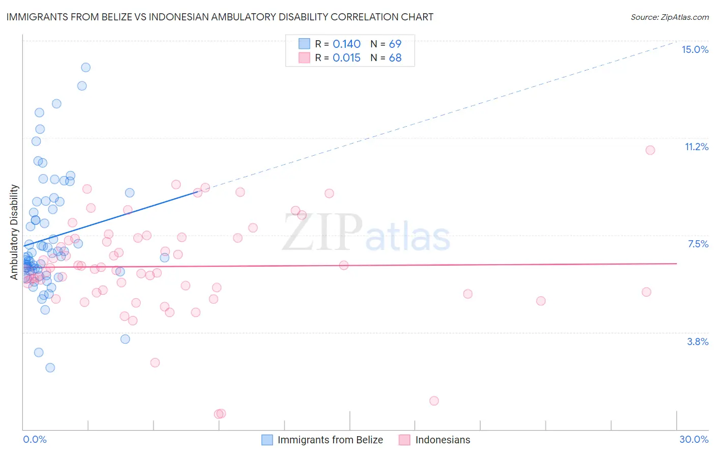 Immigrants from Belize vs Indonesian Ambulatory Disability