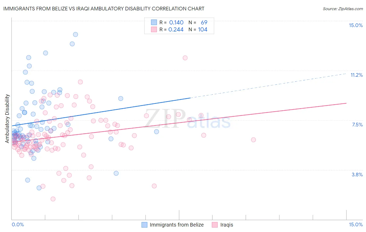 Immigrants from Belize vs Iraqi Ambulatory Disability