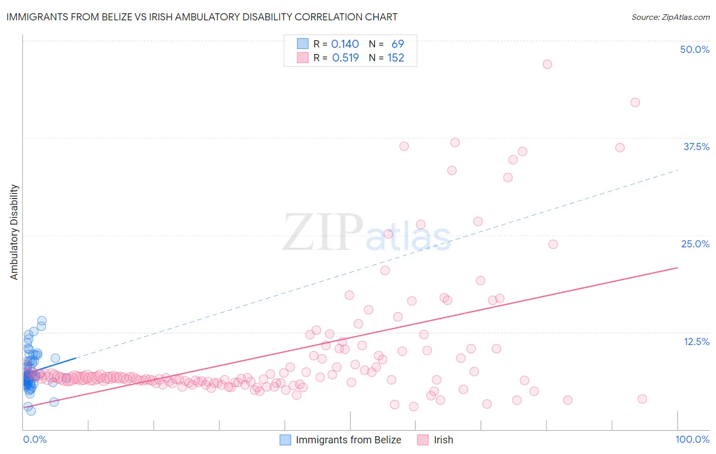 Immigrants from Belize vs Irish Ambulatory Disability