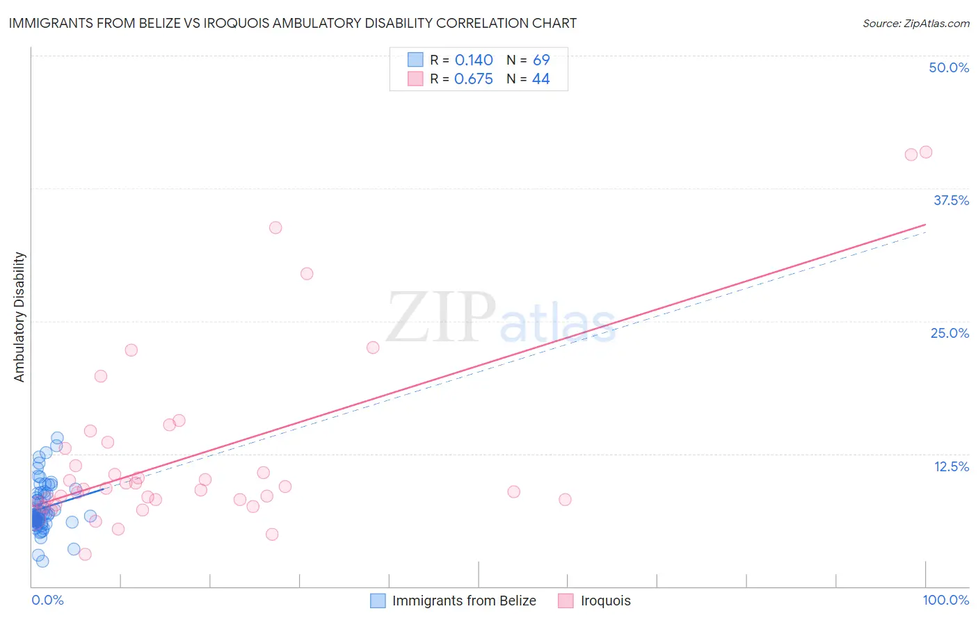 Immigrants from Belize vs Iroquois Ambulatory Disability