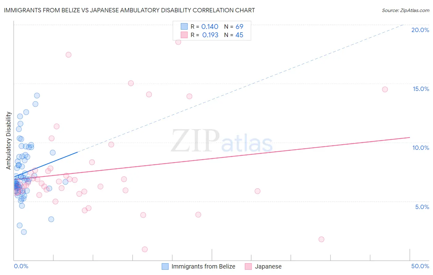 Immigrants from Belize vs Japanese Ambulatory Disability