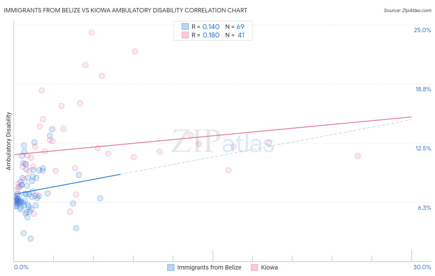 Immigrants from Belize vs Kiowa Ambulatory Disability