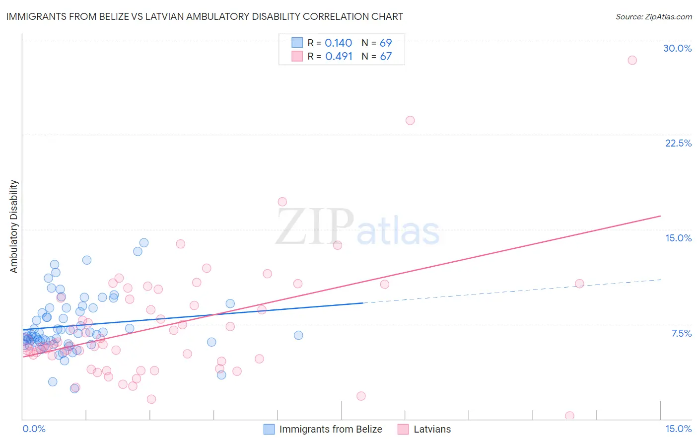 Immigrants from Belize vs Latvian Ambulatory Disability