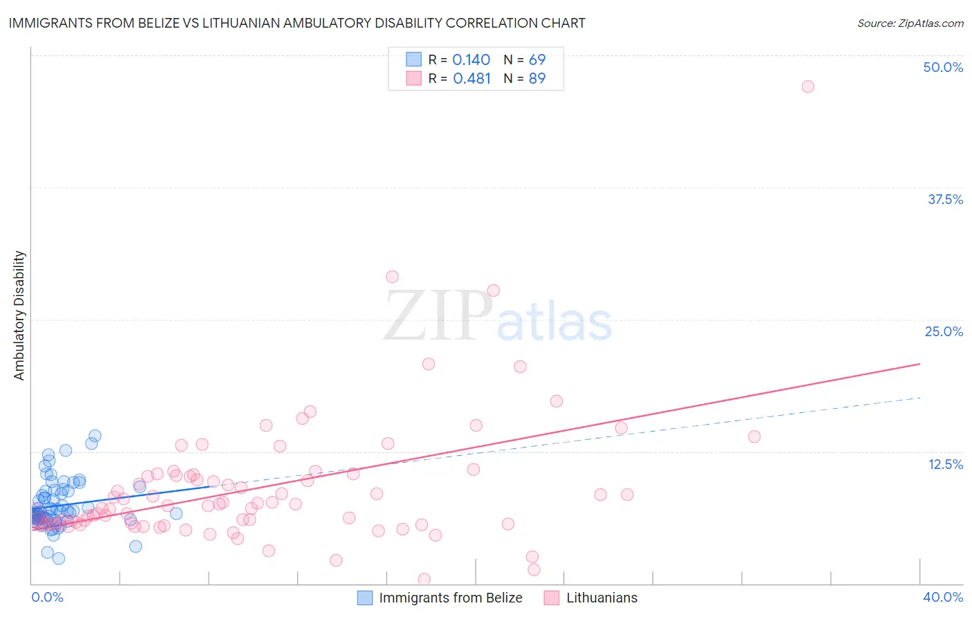 Immigrants from Belize vs Lithuanian Ambulatory Disability