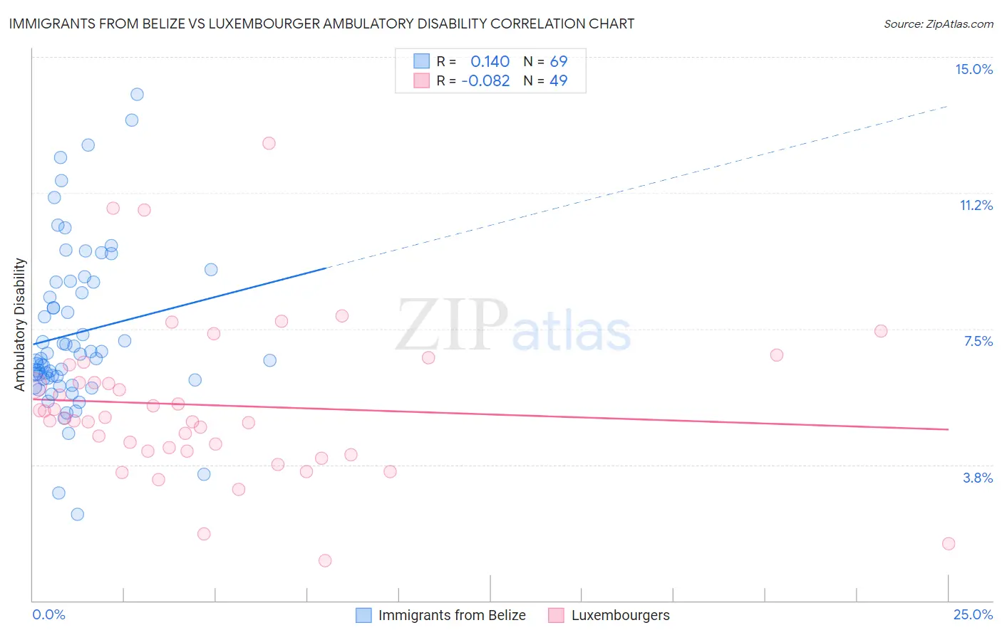 Immigrants from Belize vs Luxembourger Ambulatory Disability