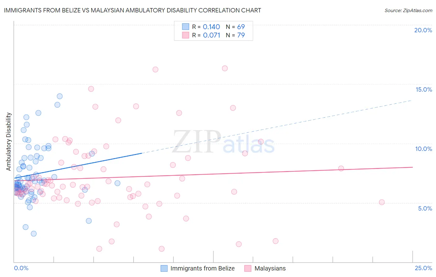 Immigrants from Belize vs Malaysian Ambulatory Disability